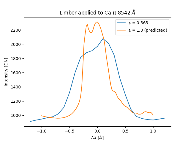 Limber applied to Ca ɪɪ 8542 $\AA$