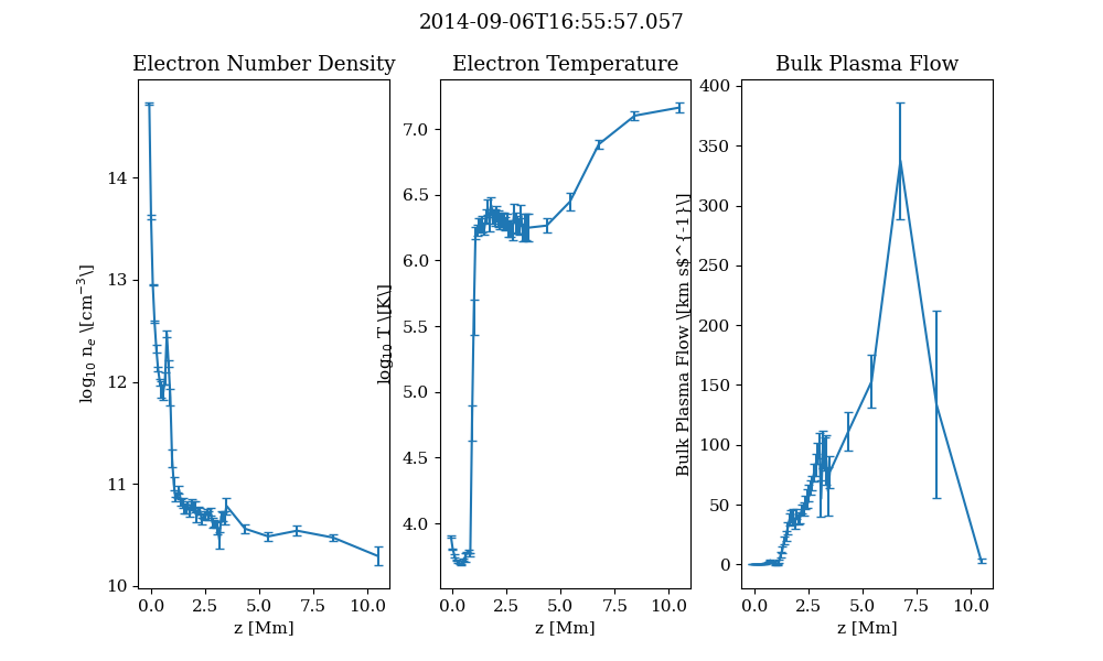 2014-09-06T16:55:57.057, Electron Number Density, Electron Temperature, Bulk Plasma Flow